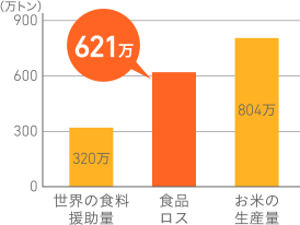 食べられるにも関わらず捨てられる食品の量は 認定npo法人セカンドハーベスト名古屋認定npo法人セカンドハーベスト名古屋